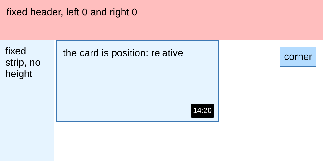 a fixed header across the top, a fixed strip down the left, a corner box, and a card with a badge in its corner